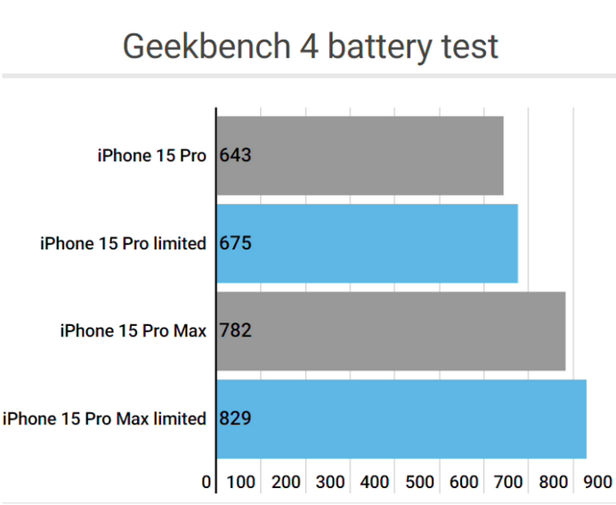 定南apple维修站iPhone15Pro的ProMotion高刷功能耗电吗