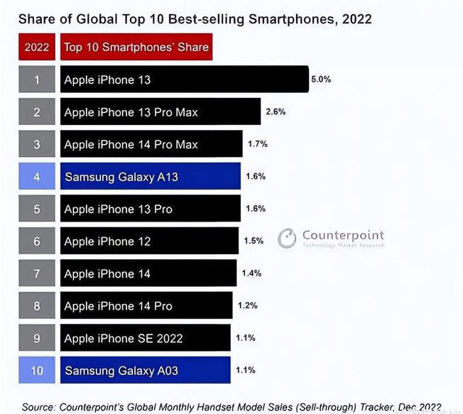 定南苹果维修分享:为什么iPhone14的销量不如iPhone13? 