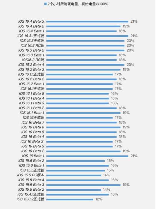 定南苹果手机维修分享iOS 16.4 Beta 3续航跑分等测试结果汇总 