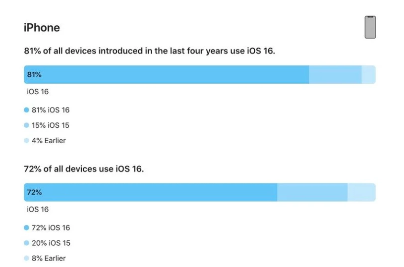 定南苹果手机维修分享iOS 16 / iPadOS 16 安装率 