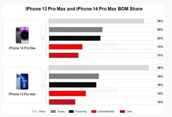 定南苹果手机维修分享iPhone 14 Pro的成本和利润 