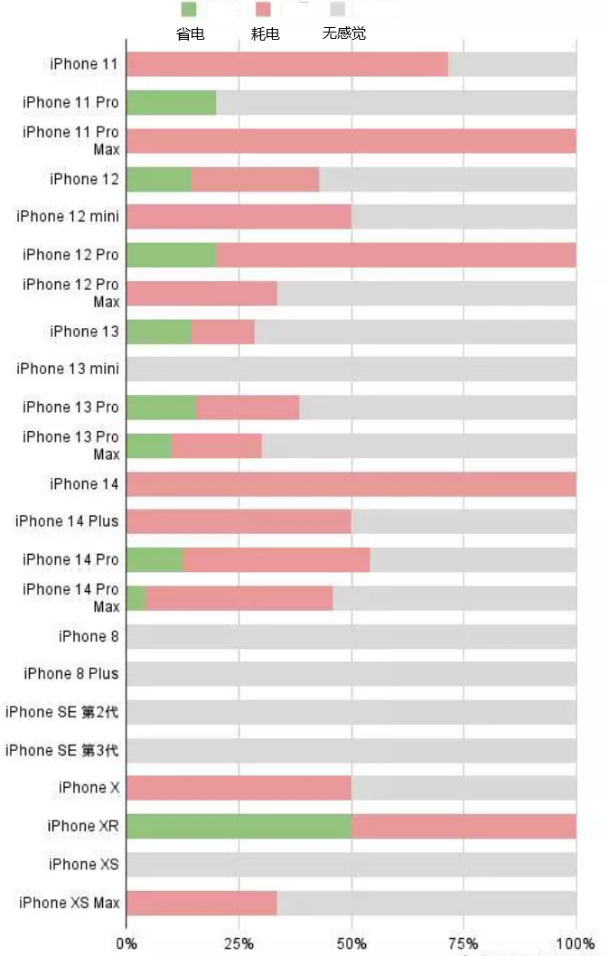 定南苹果手机维修分享iOS16.2太耗电怎么办？iOS16.2续航不好可以降级吗？ 