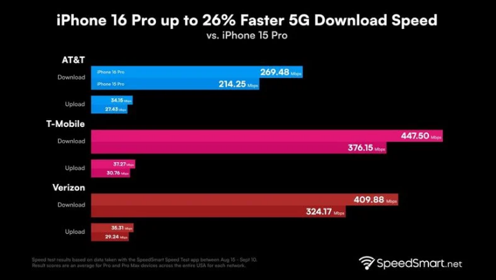 定南苹果手机维修分享iPhone 16 Pro 系列的 5G 速度 